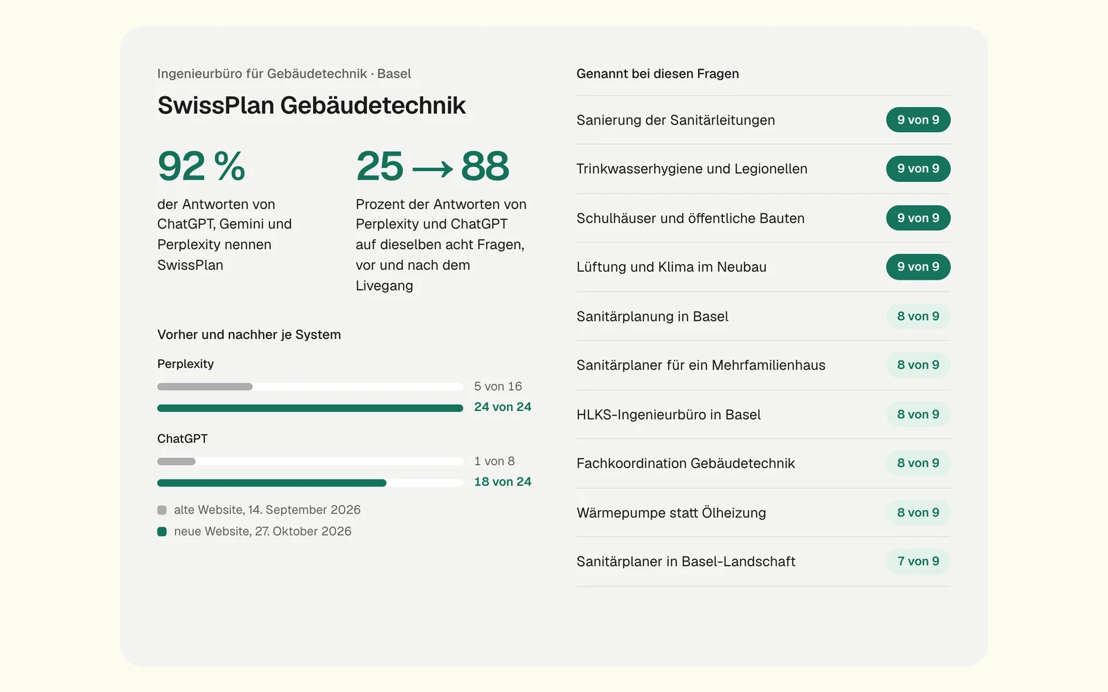 Ergebnis-Karte von SwissPlan Gebäudetechnik: 92 Prozent der KI-Antworten nennen SwissPlan, bei denselben acht Fragen an Perplexity und ChatGPT 25 Prozent vor und 88 Prozent nach dem Livegang, als Balken je System, rechts die zehn Fragen mit 7 bis 9 Nennungen von 9